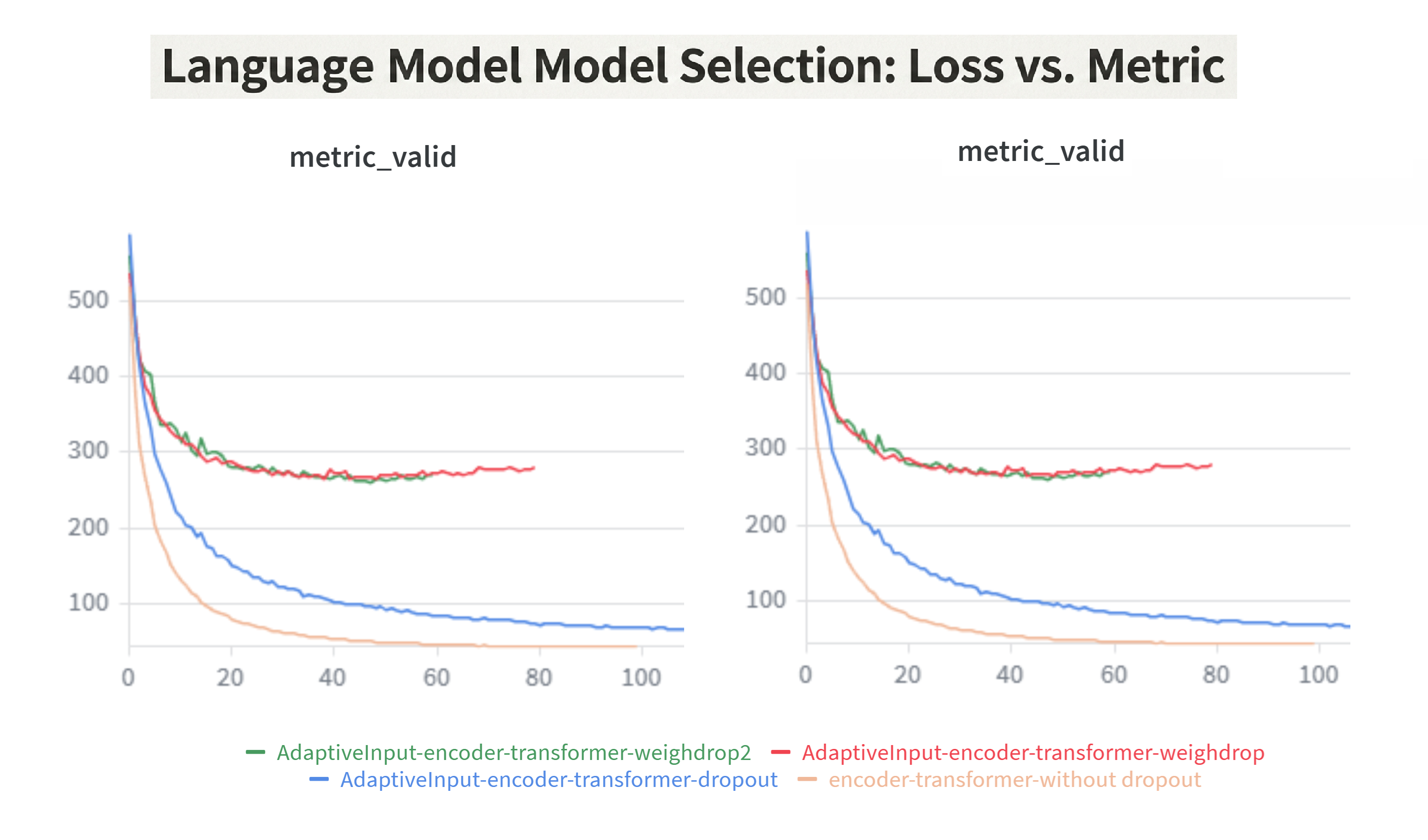 Lightweight Language Modeling: A Comparative Benchmark